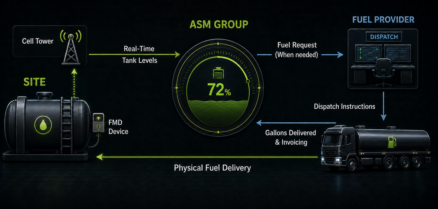 Fuel monitoring flow from site tank through ASM Group to fuel provider and delivery